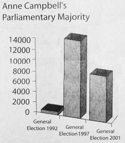 Anne Campbell's majority (corrected version) 