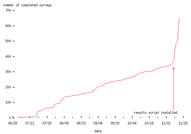Long time scale graph 