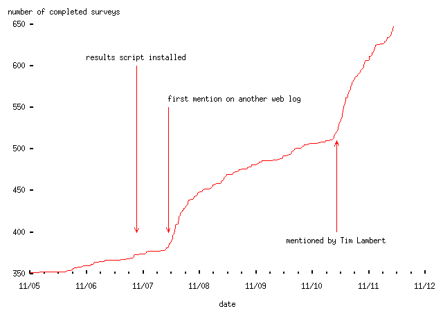 Short time scale graph 