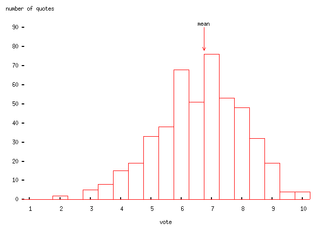 Histogram of Am I Sig Or Not? results 