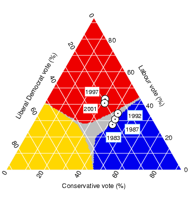 General Election results, 1983 -- 2001, triangular 