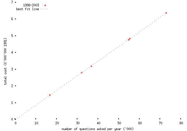 Plot of cost of written answers, corrected for indexation 