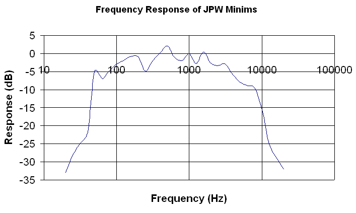 Graph of speaker response